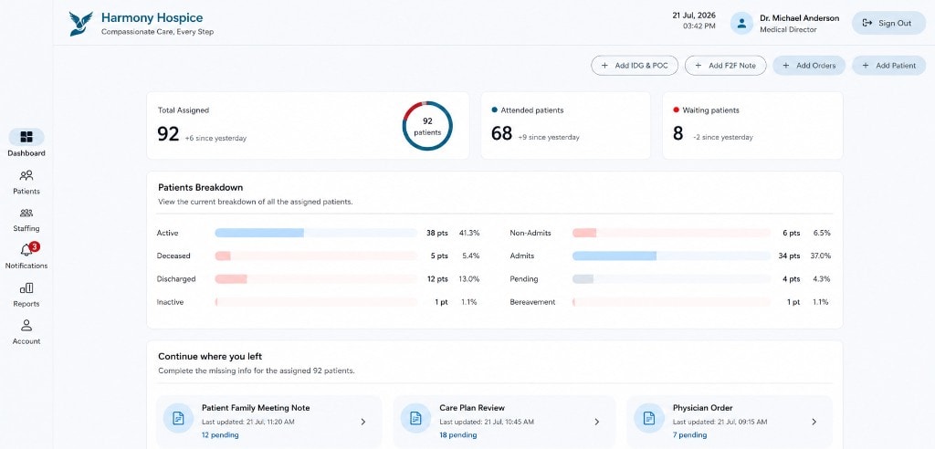 HospiNotes agency dashboard with census metrics and patient breakdown