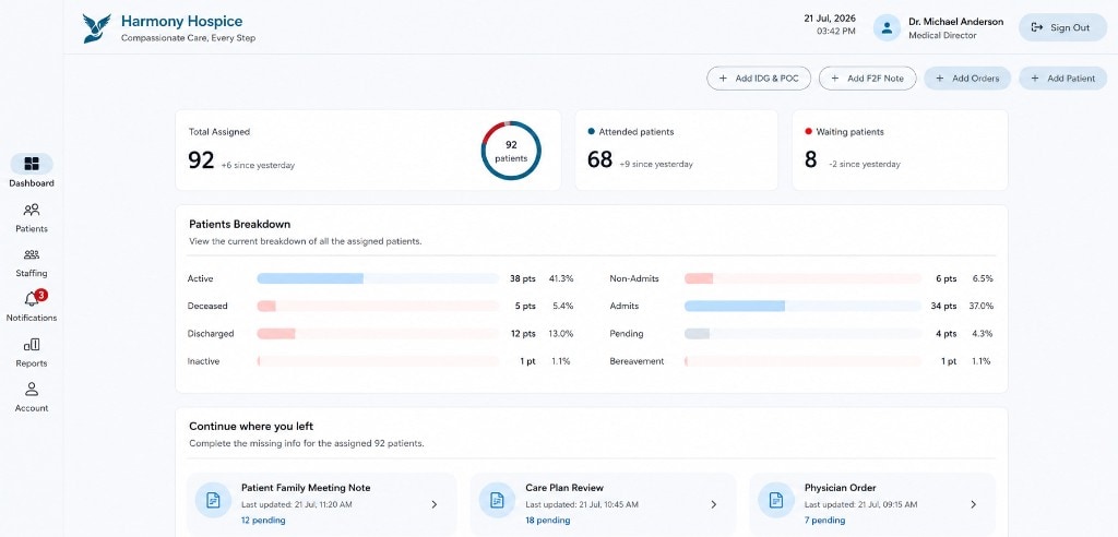 HospiNotes agency dashboard with census metrics and patient breakdown